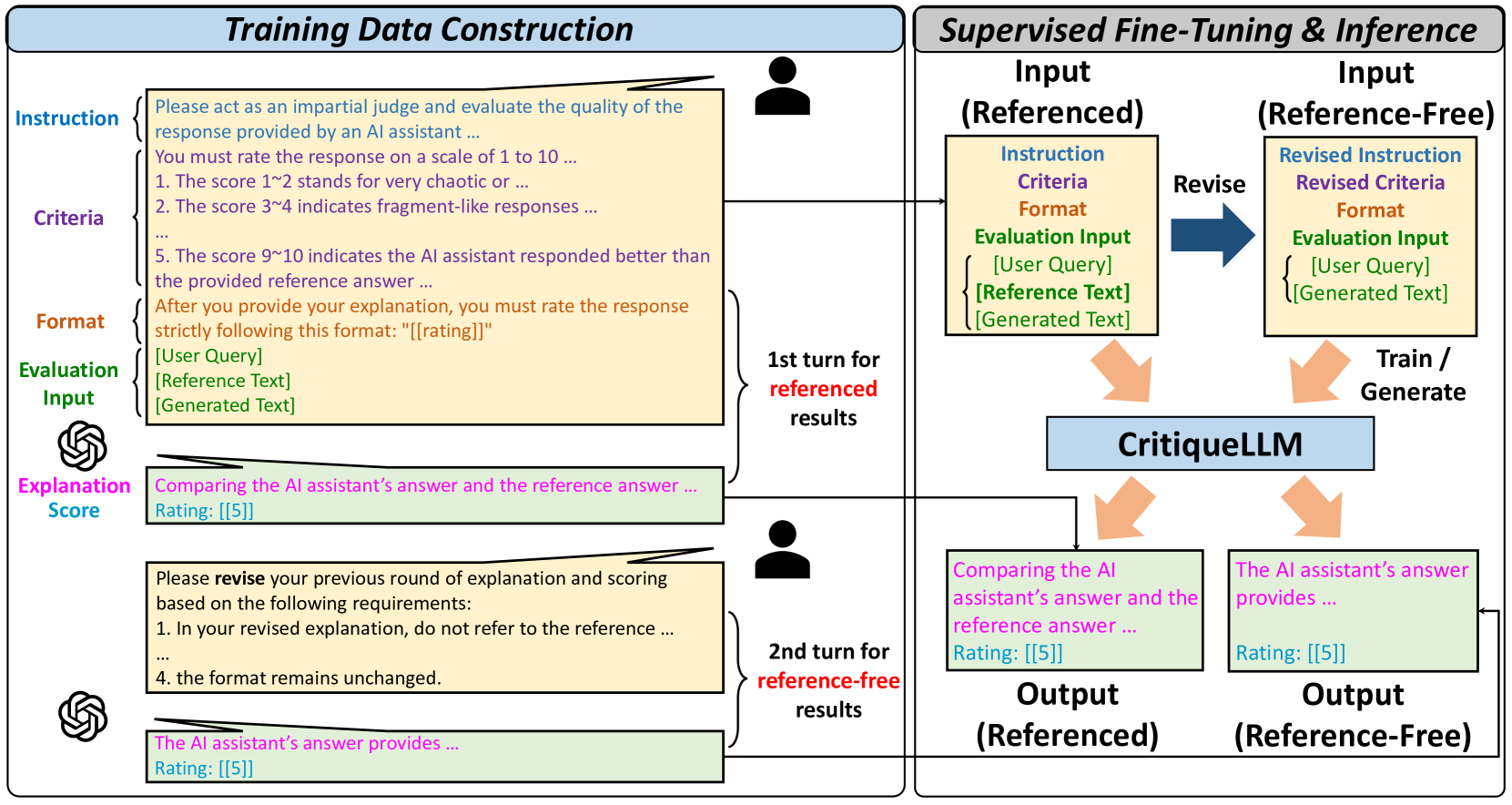 CritiqueLLM: Towards an Informative Critique Generation Model for Evaluation of Large Language Model Generation