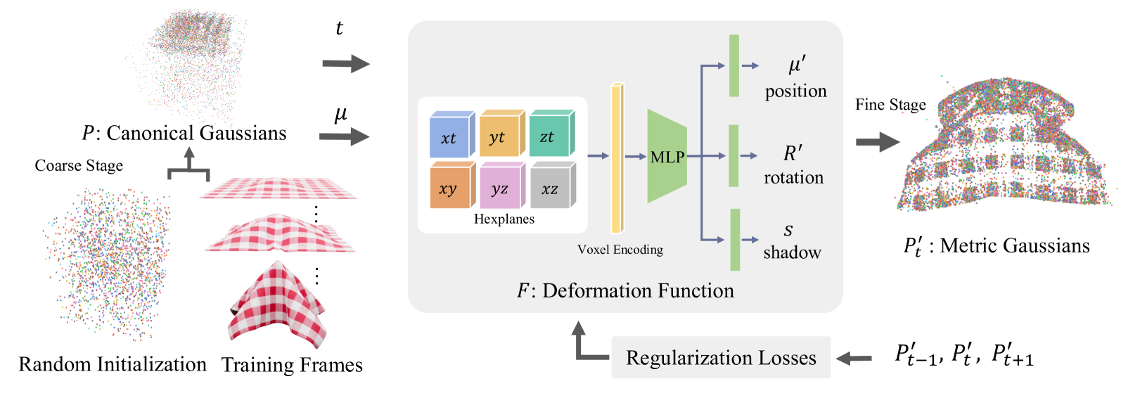 DeformGS: Scene Flow in Highly Deformable Scenes for Deformable Object Manipulation