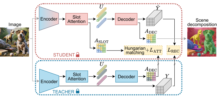 SPOT: Self-Training with Patch-Order Permutation for Object-Centric Learning with Autoregressive Transformers