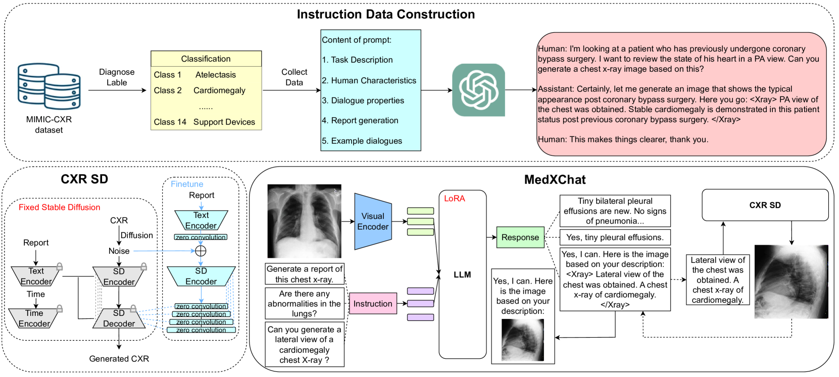 MedXChat: A Unified Multimodal Large Language Model Framework towards CXRs Understanding and Generation