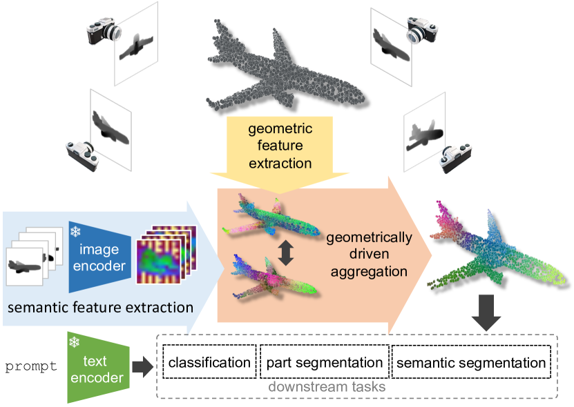 Geometrically-driven Aggregation for Zero-shot 3D Point Cloud Understanding