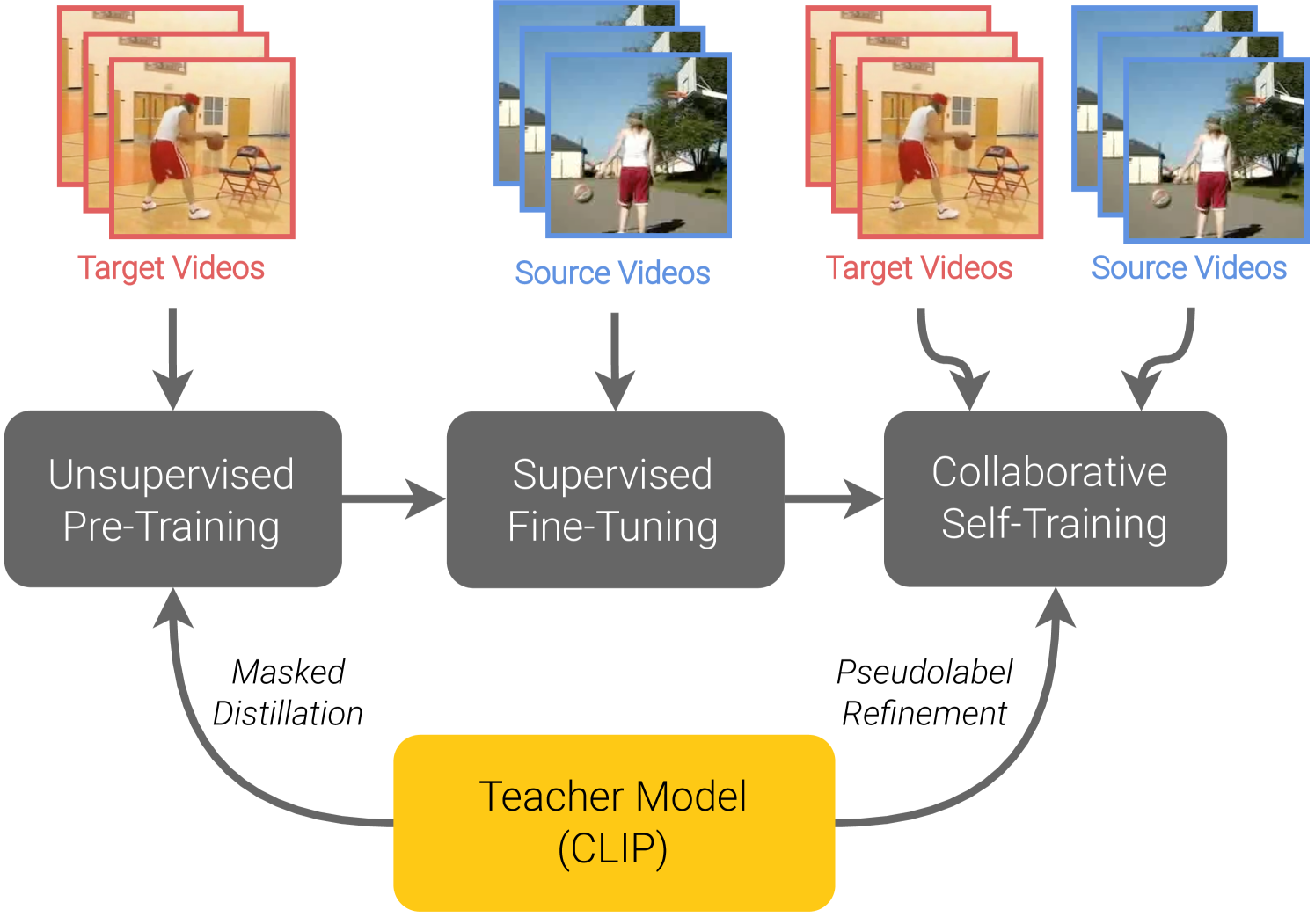 Unsupervised Video Domain Adaptation with Masked Pre-Training and Collaborative Self-Training