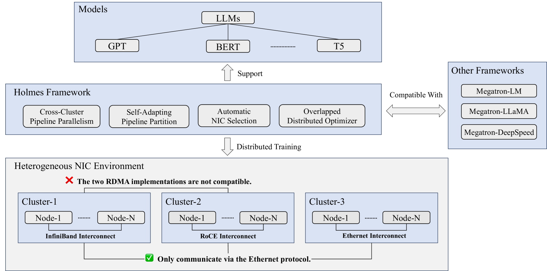 Holmes: Towards Distributed Training Across Clusters with Heterogeneous NIC Environment