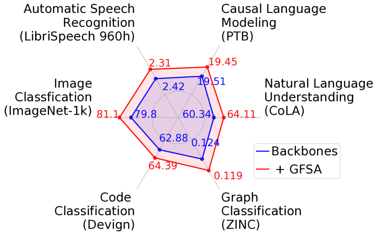 Graph Convolutions Enrich the Self-Attention in Transformers!