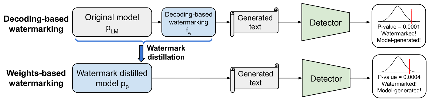 On the Learnability of Watermarks for Language Models
