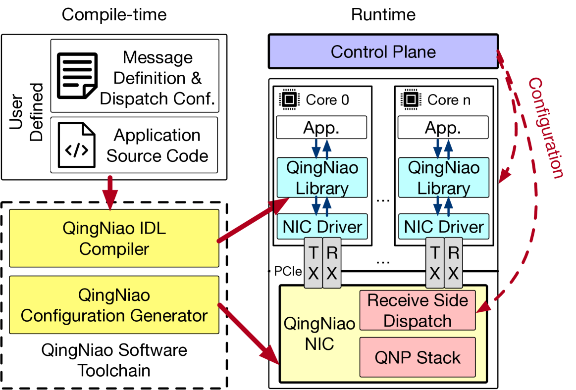 Application-Defined Receive Side Dispatching on the NIC