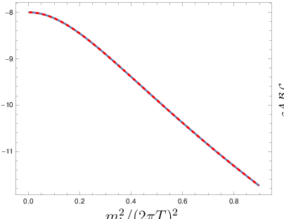 \psfrag{x}[c]{{$m_{f}/(2\pi T)$}}\psfrag{y}[cb]{{$\delta_{\eta;3}^{{\cal A},{\cal B},{\cal C}}$}}\psfrag{z}[c]{{$m_{b}^{2}/(2\pi T)^{2}$}}\psfrag{u}[ct]{{$\delta_{\eta;2}^{{\cal A},{\cal B},{\cal C}}$}}\includegraphics[width=216.81pt]{shear2.eps}