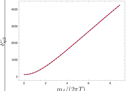 \psfrag{x}[c]{{$m_{f}/(2\pi T)$}}\psfrag{y}[cb]{{$\delta_{\eta;3}^{{\cal D}}$}}\psfrag{z}[c]{{$m_{b}^{2}/(2\pi T)^{2}$}}\psfrag{u}[ct]{{$\delta_{\eta;2}^{{\cal D}}$}}\includegraphics[width=216.81pt]{shearD3.eps}
