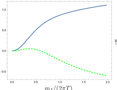 \psfrag{x}[c]{{$m_{f}/(2\pi T)$}}\psfrag{y}[cb]{{$\delta_{\zeta,3}^{\cal A}$}}\psfrag{z}[ct]{{$\delta_{\zeta,3}^{\cal B}$}}\includegraphics[width=216.81pt]{EOsubleadingB3.eps}
