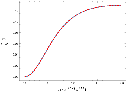 \psfrag{x}[c]{{$m_{f}/(2\pi T)$}}\psfrag{y}[cb]{{$\frac{\zeta}{\eta}|_{0}$}}\psfrag{u}[ct]{{$\delta_{\zeta;3}^{{\cal A}}$}}\includegraphics[width=216.81pt]{ze0A.eps}