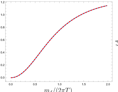 \psfrag{x}[c]{{$m_{f}/(2\pi T)$}}\psfrag{y}[cb]{{$\frac{\zeta}{\eta}|_{0}$}}\psfrag{u}[ct]{{$\delta_{\zeta;3}^{{\cal A}}$}}\includegraphics[width=216.81pt]{ze1A.eps}