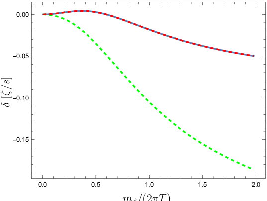\psfrag{x}[c]{{$m_{f}/(2\pi T)$}}\psfrag{y}[ct]{{$\delta\ [{\zeta}/{s}]$}}\includegraphics[width=289.07999pt]{EOB3zetas.eps}