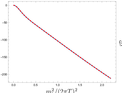 \psfrag{x}[c]{{$m_{f}/(2\pi T)$}}\psfrag{t}[c]{{$m_{b}^{2}/(2\pi T)^{2}$}}\psfrag{y}[cb]{{$\delta_{\zeta,3}^{{\cal D}}$}}\psfrag{u}[ct]{{$\delta_{\zeta,2}^{{\cal D}}$}}\includegraphics[width=216.81pt]{D2.eps}