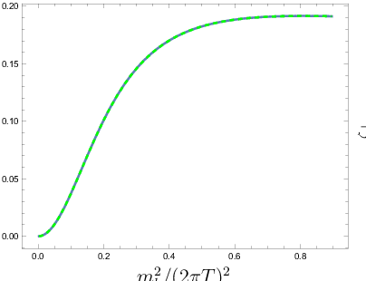 \psfrag{x}[c]{{$m_{f}/(2\pi T)$}}\psfrag{t}[c]{{$m_{b}^{2}/(2\pi T)^{2}$}}\psfrag{y}[cb]{{$\frac{\zeta}{\eta}|_{0}$}}\psfrag{u}[ct]{{$\frac{\zeta}{\eta}|_{0}$}}\includegraphics[width=216.81pt]{EOlead2.eps}