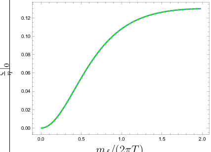 \psfrag{x}[c]{{$m_{f}/(2\pi T)$}}\psfrag{t}[c]{{$m_{b}^{2}/(2\pi T)^{2}$}}\psfrag{y}[cb]{{$\frac{\zeta}{\eta}|_{0}$}}\psfrag{u}[ct]{{$\frac{\zeta}{\eta}|_{0}$}}\includegraphics[width=216.81pt]{EOlead3.eps}