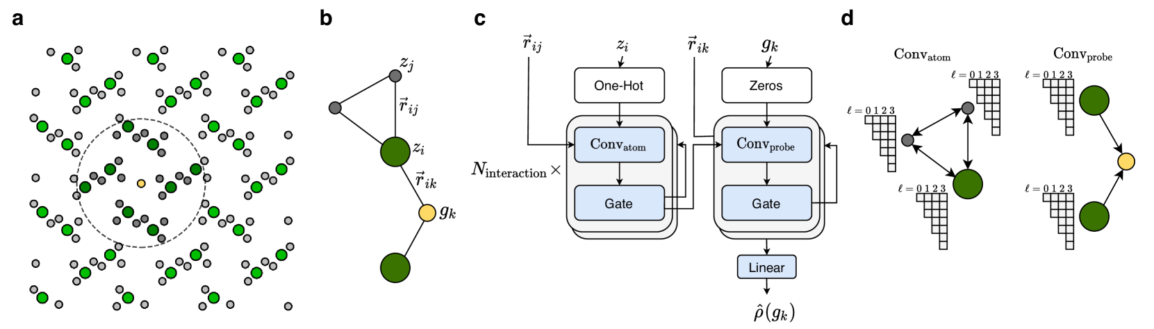 Higher-Order Equivariant Neural Networks for Charge Density Prediction in Materials