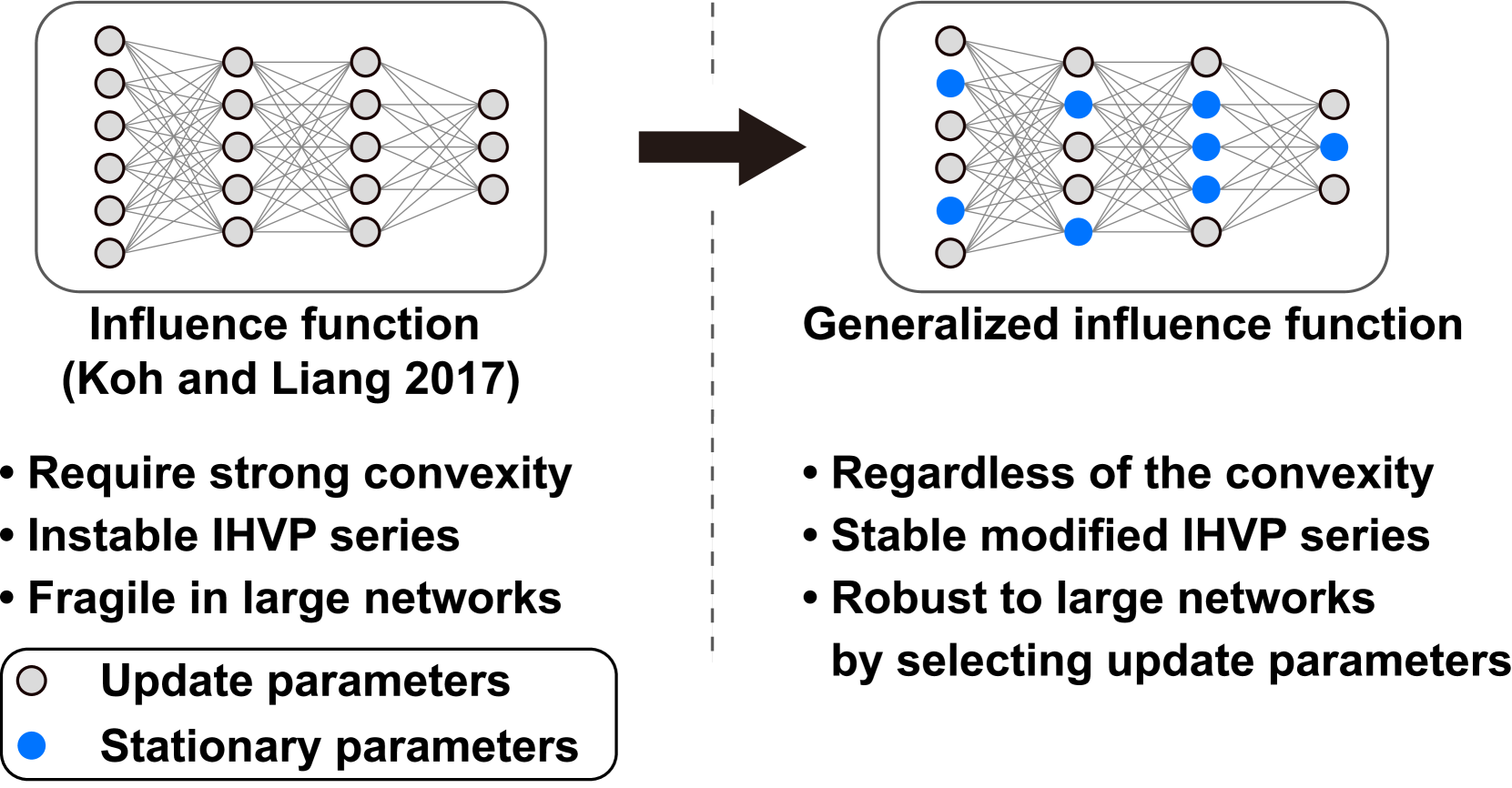 Deeper Understanding of Black-box Predictions via Generalized Influence Functions