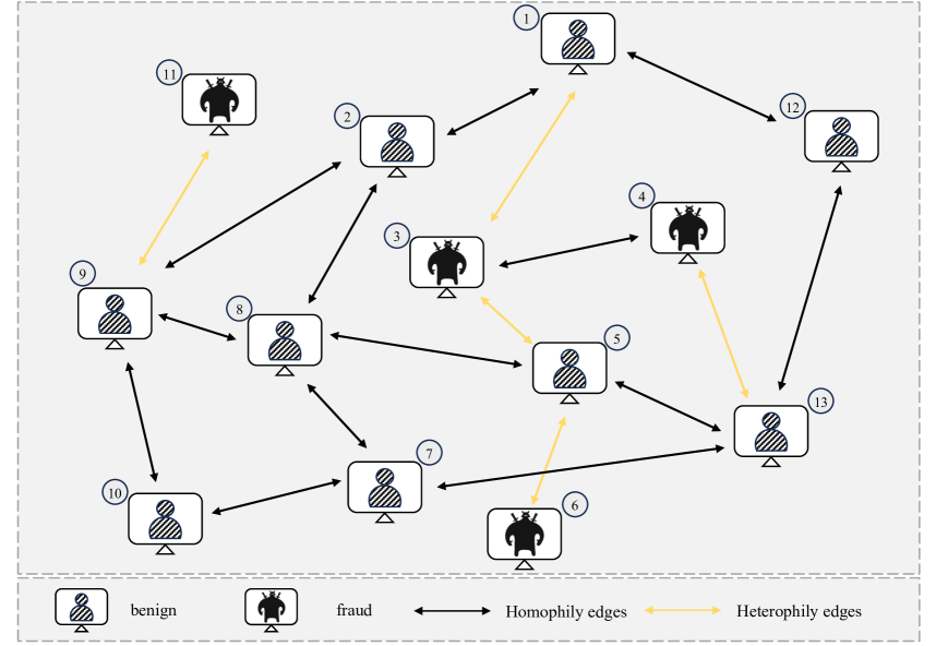 Revisiting Graph-Based Fraud Detection in Sight of Heterophily and Spectrum