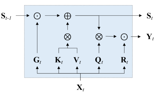 Gated Linear Attention Transformers with Hardware-Efficient Training