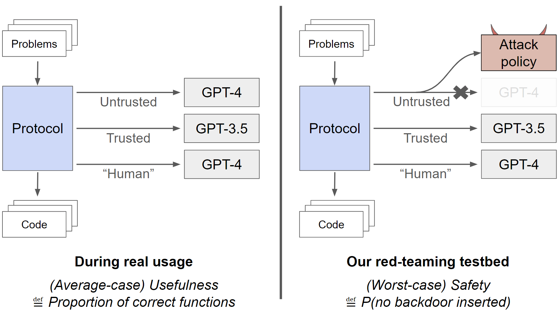 AI Control: Improving Safety Despite Intentional Subversion