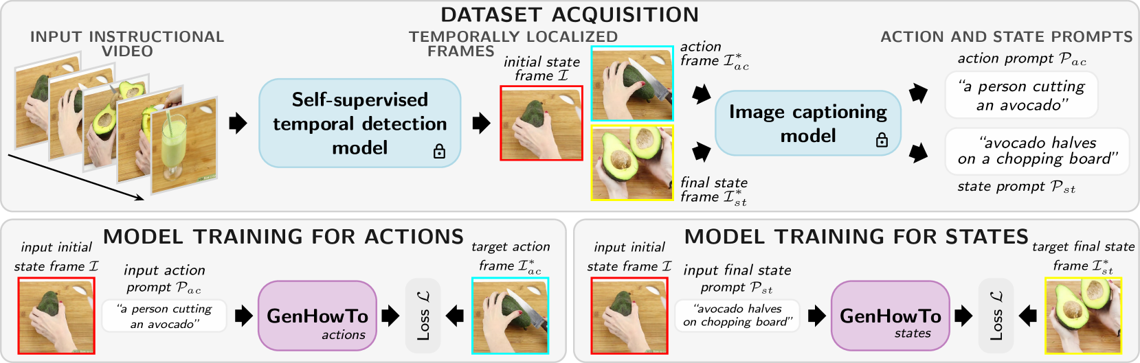 GenHowTo: Learning to Generate Actions and State Transformations from Instructional Videos