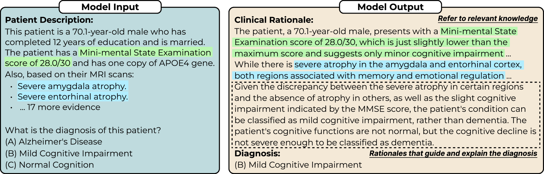 Large Language Models are Clinical Reasoners: Reasoning-Aware Diagnosis Framework with Prompt-Generated Rationales