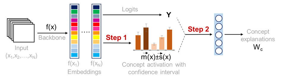 Estimation of Concept Explanations Should be Uncertainty Aware