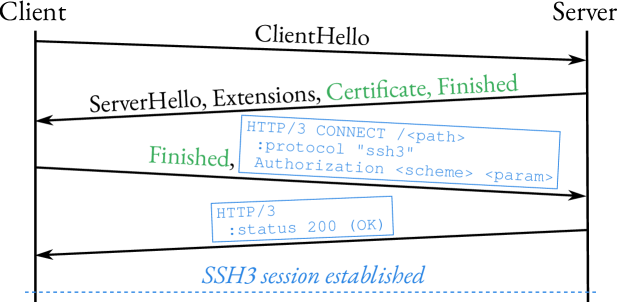 The SSH3 Dig In - The Next Standard Or The Pursuit Of Phantom Glory