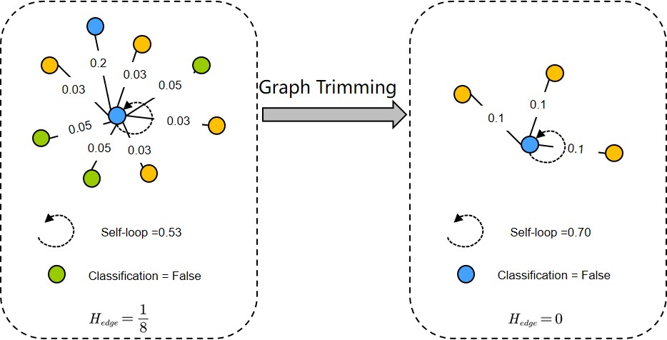 CAT: A Causally Graph Attention Network for Trimming Heterophilic Graph