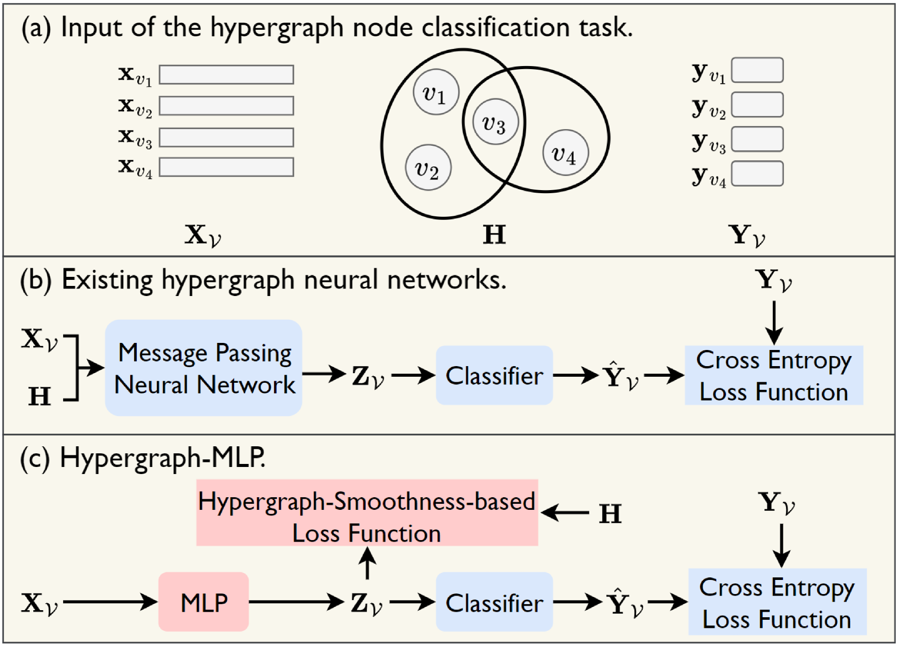 Hypergraph-MLP: Learning on Hypergraphs without Message Passing