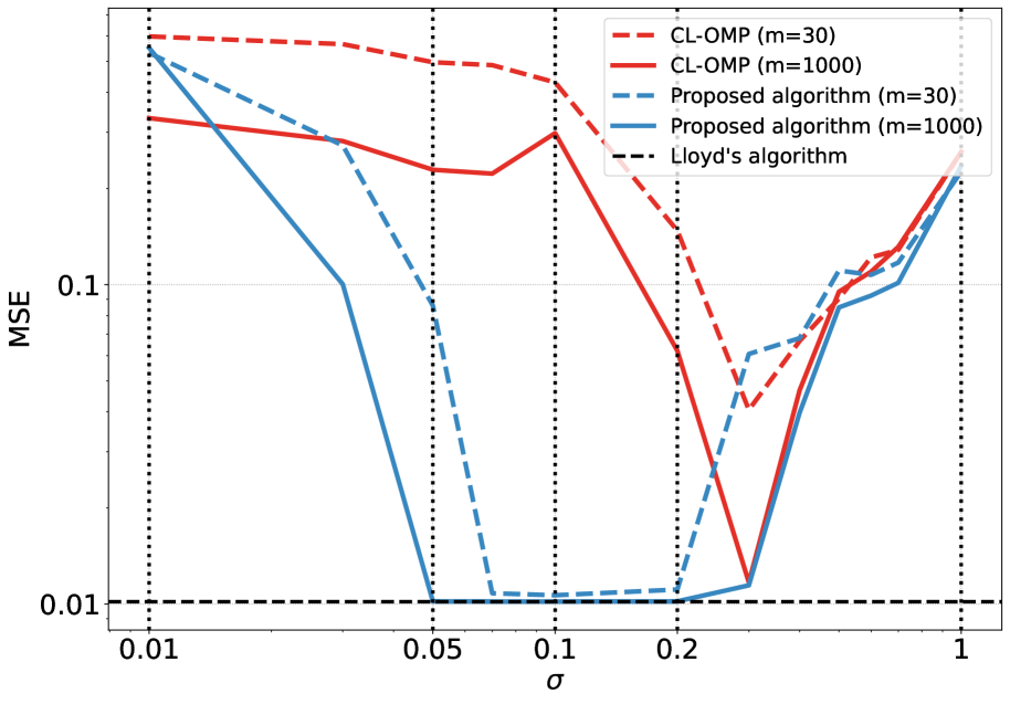 Sketch and shift: a robust decoder for compressive clustering