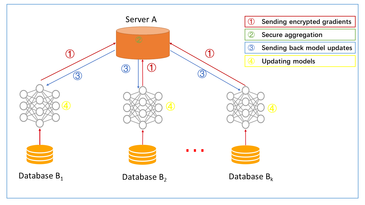 A Distributed Privacy Preserving Model for the Detection of Alzheimer's Disease