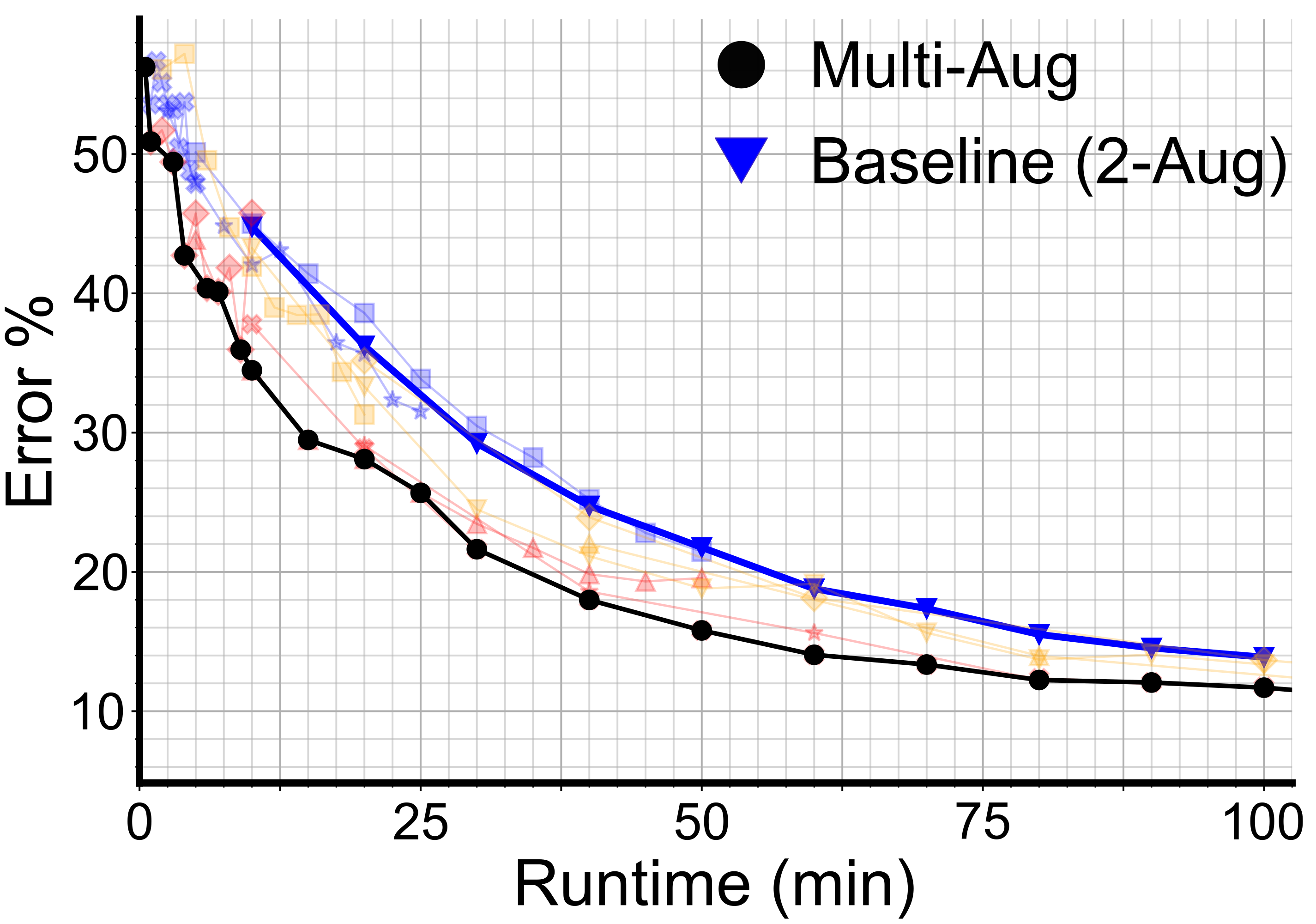 Addressing Sample Inefficiency in Multi-View Representation Learning