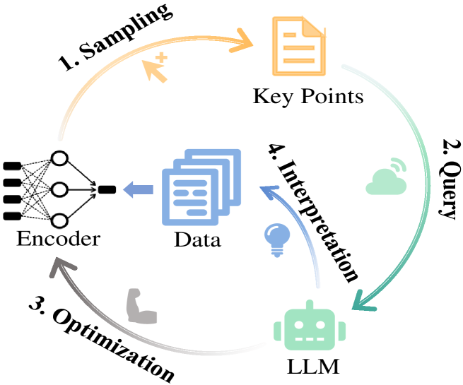 Generalized Category Discovery with Large Language Models in the Loop