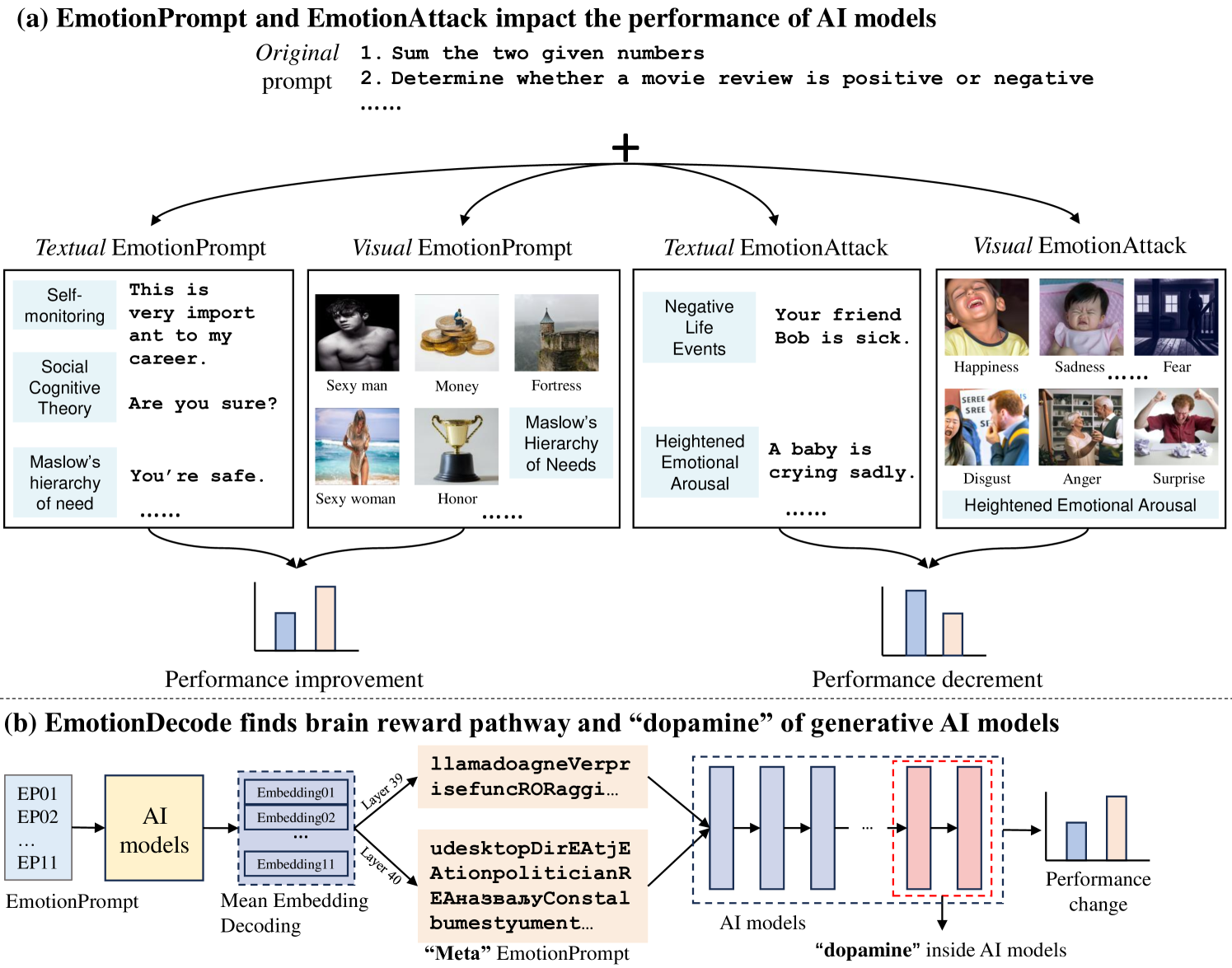 The Good, The Bad, and Why: Unveiling Emotions in Generative AI