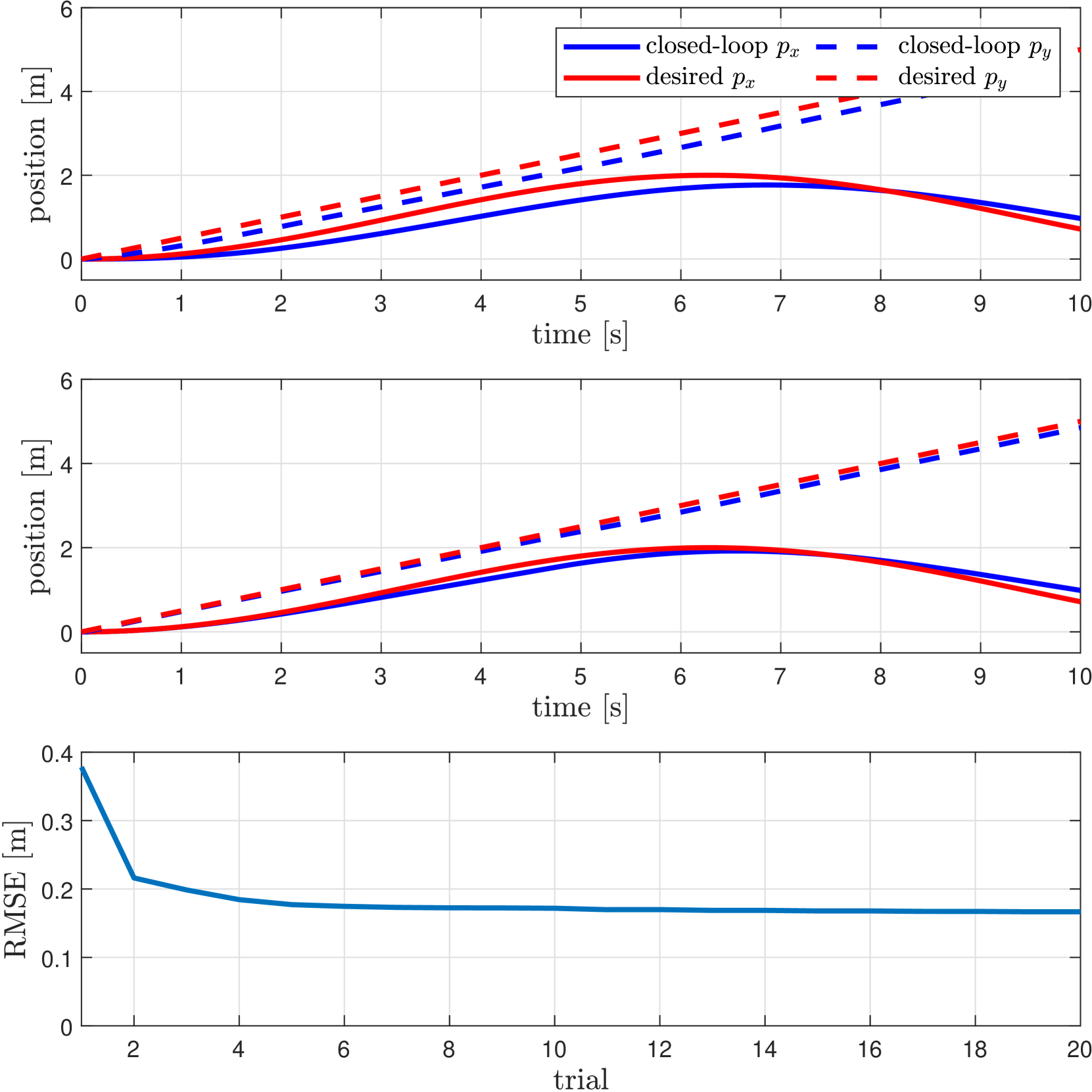 DiffTune-MPC: Closed-Loop Learning for Model Predictive Control