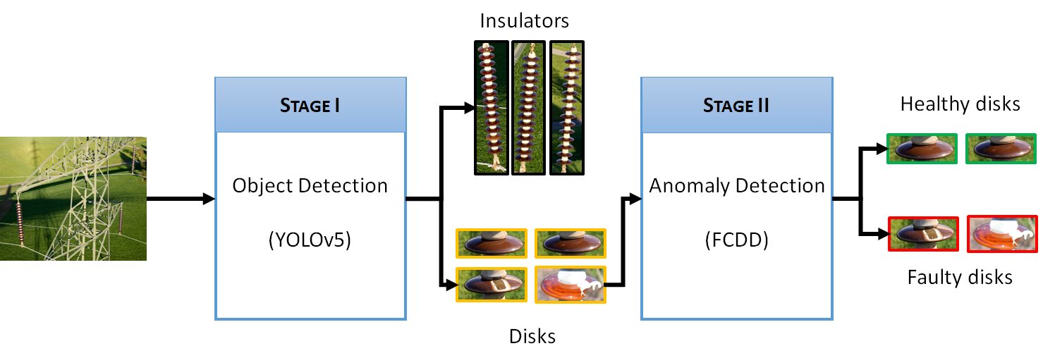 An Improved Anomaly Detection Model for Automated Inspection of Power Line Insulators