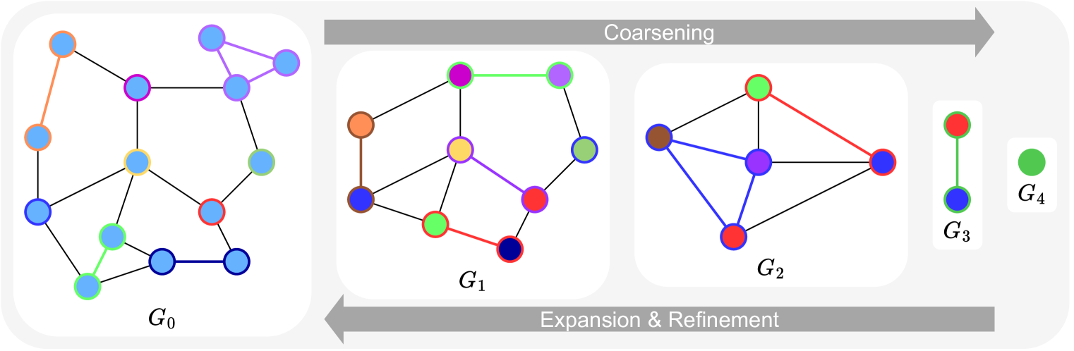 Efficient and Scalable Graph Generation through Iterative Local Expansion