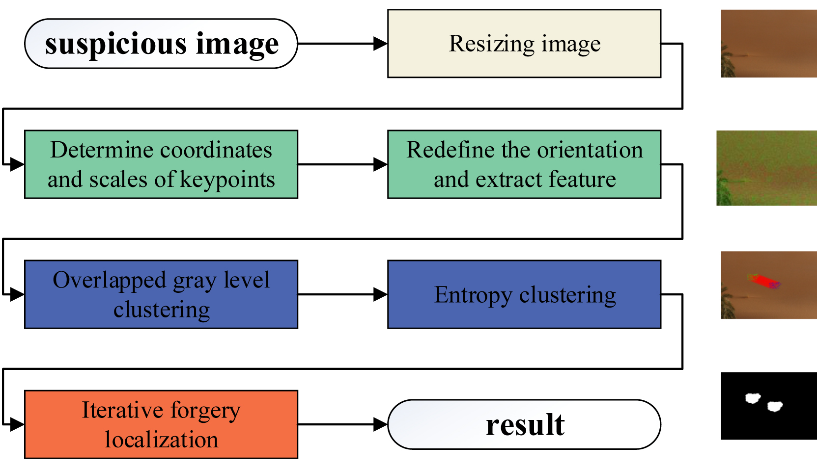 An Effective Image Copy-Move Forgery Detection Using Entropy Information