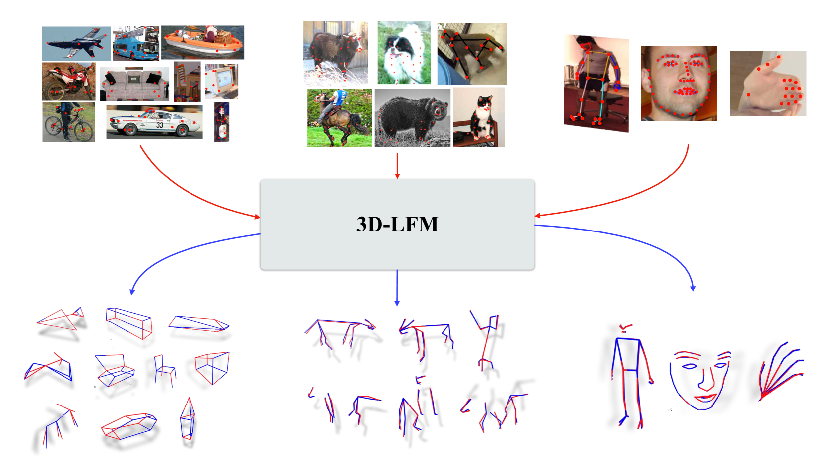 3D-LFM: Lifting Foundation Model