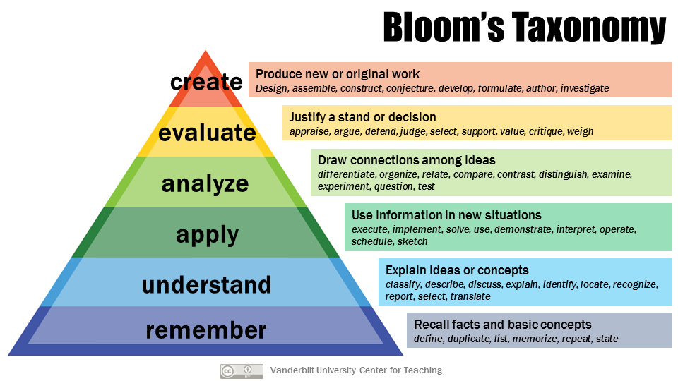 BloomVQA: Assessing Hierarchical Multi-modal Comprehension