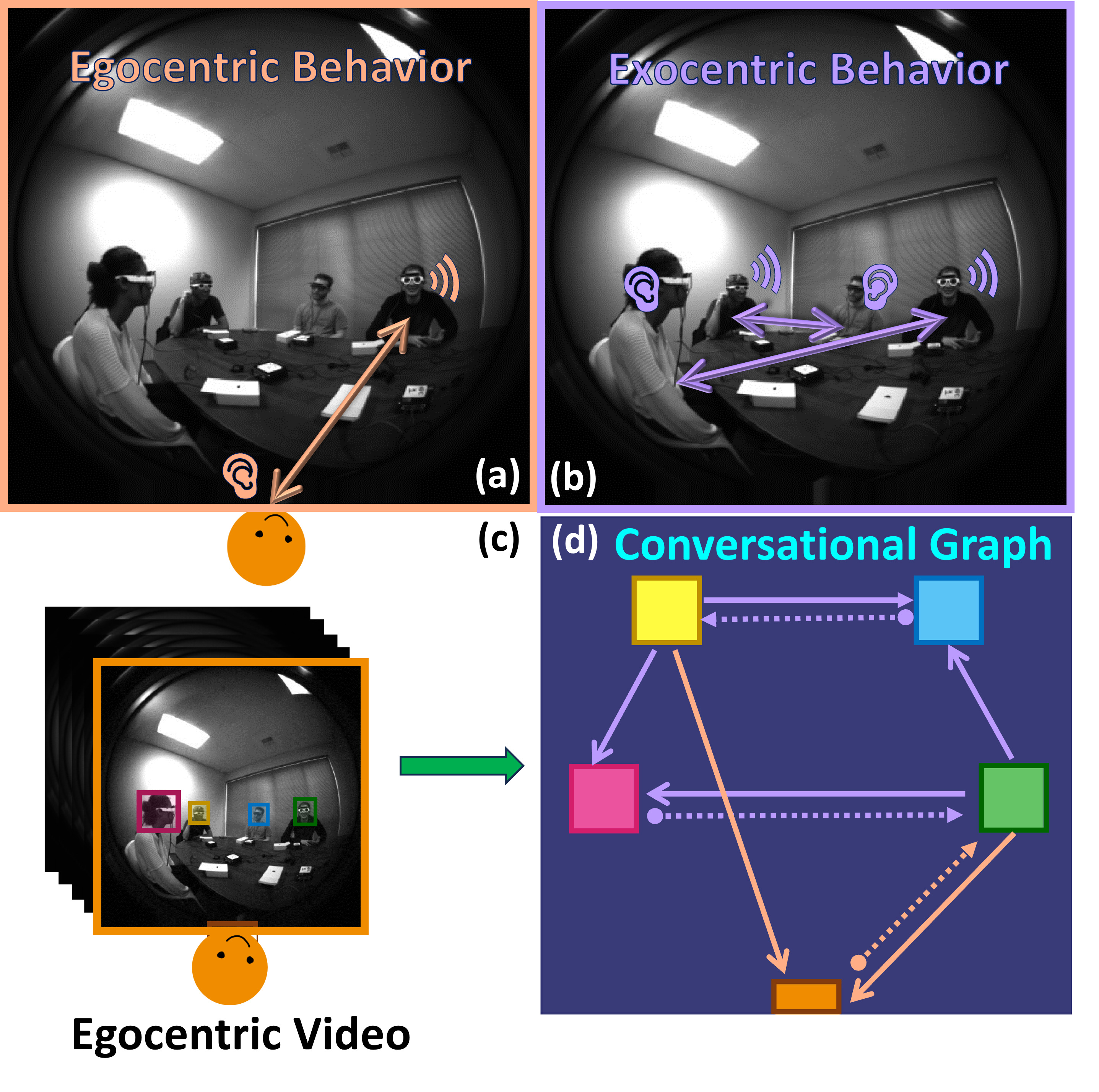 The Audio-Visual Conversational Graph: From an Egocentric-Exocentric Perspective