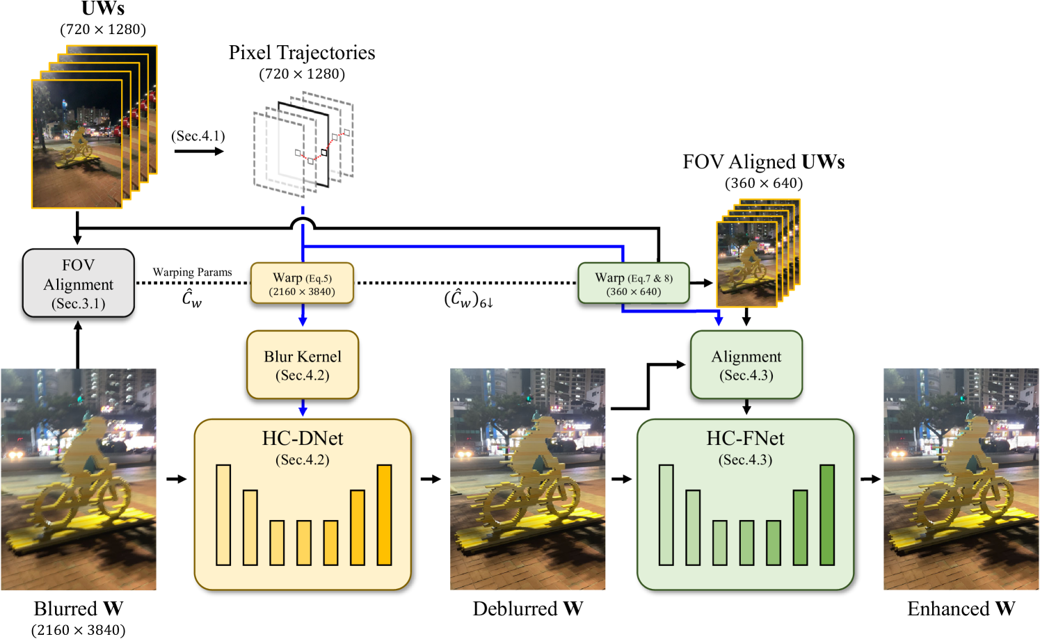 Deep Hybrid Camera Deblurring for Smartphone Cameras