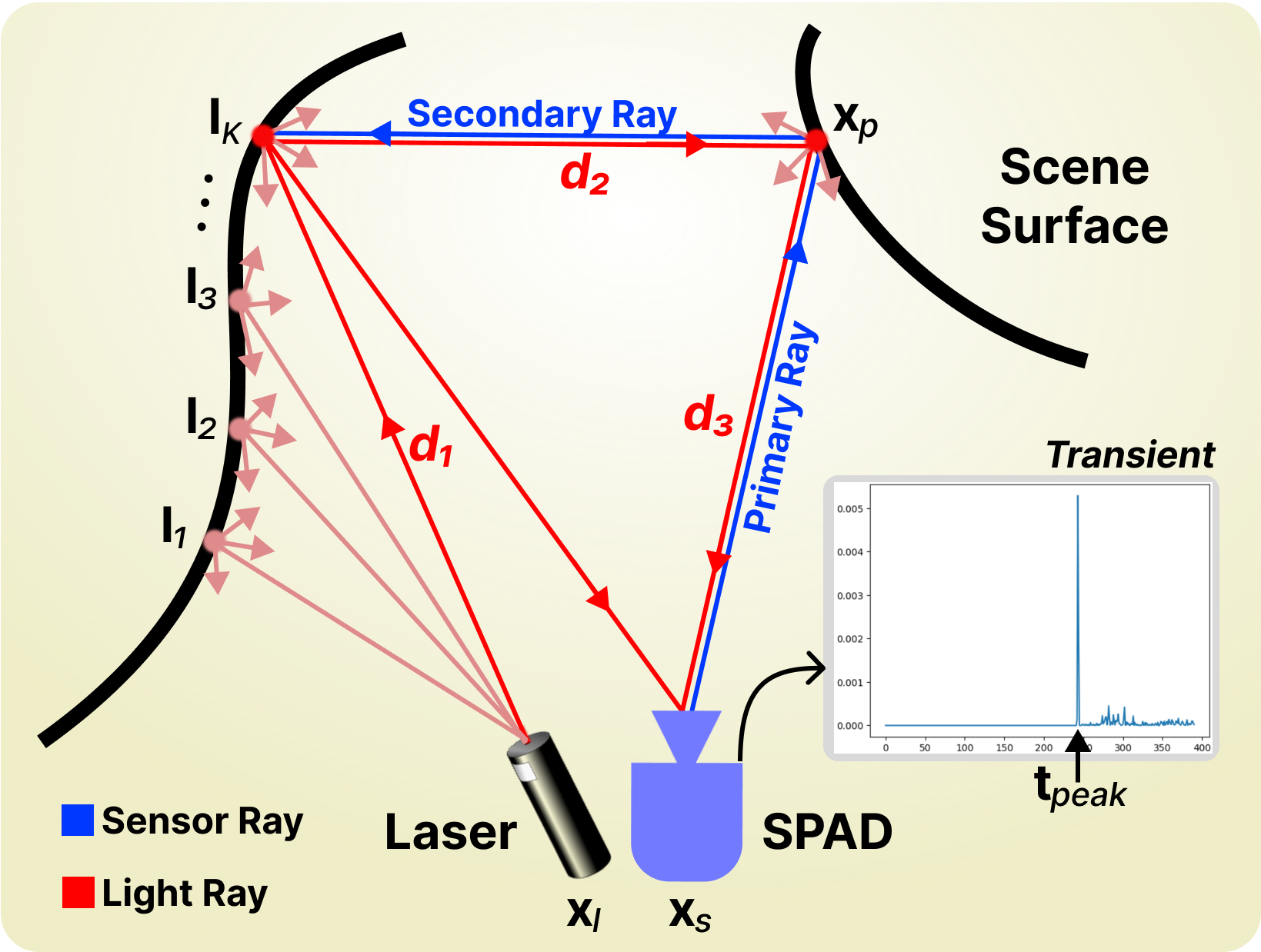 PlatoNeRF: 3D Reconstruction in Plato's Cave via Single-View Two-Bounce Lidar