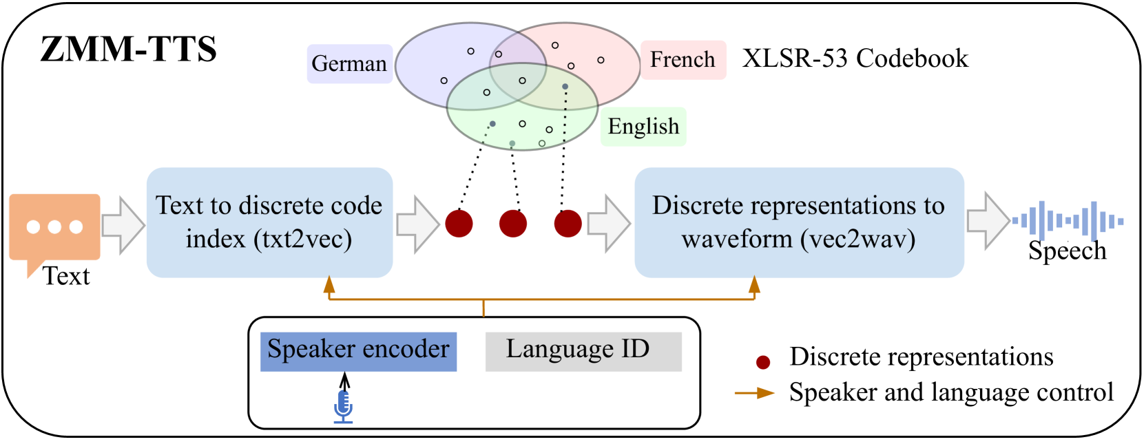 ZMM-TTS: Zero-shot Multilingual and Multispeaker Speech Synthesis Conditioned on Self-supervised Discrete Speech Representations