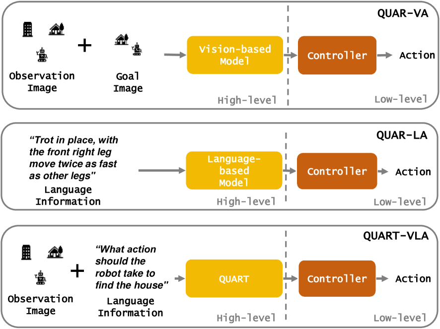 QUAR-VLA: Vision-Language-Action Model for Quadruped Robots