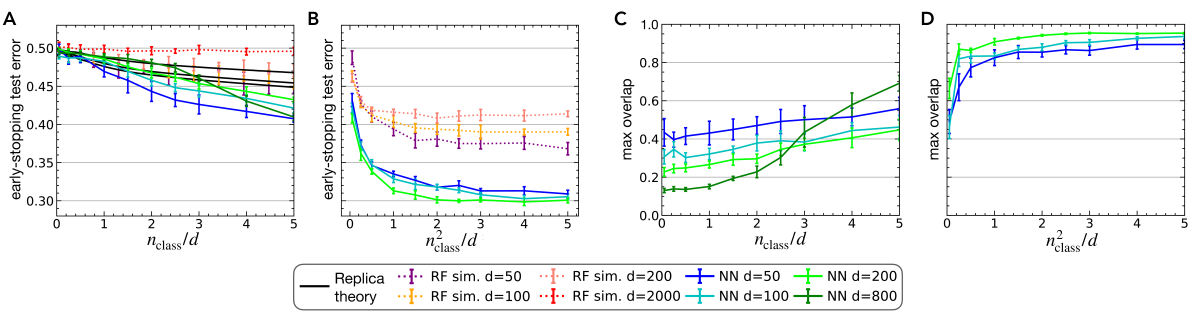 Learning from higher-order statistics, efficiently: hypothesis tests, random features, and neural networks