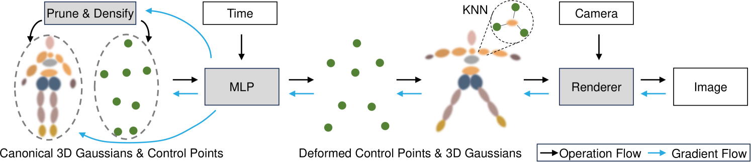 SC-GS: Sparse-Controlled Gaussian Splatting for Editable Dynamic Scenes