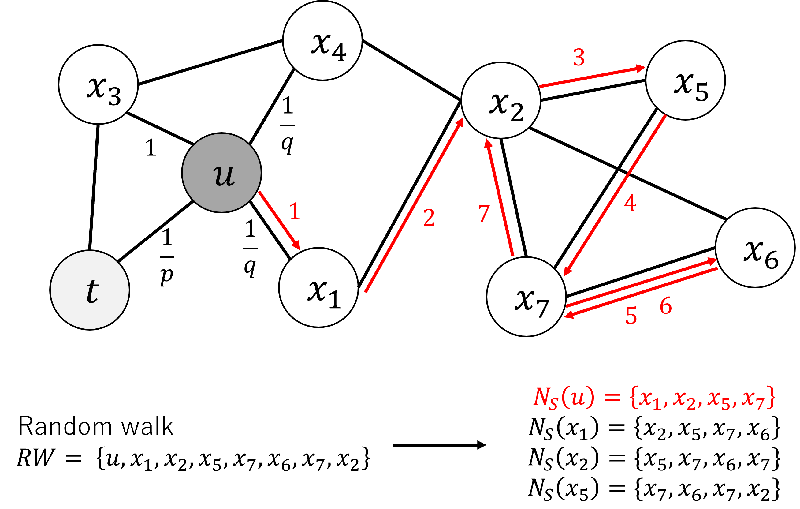 An FPGA-Based Accelerator for Graph Embedding using Sequential Training Algorithm