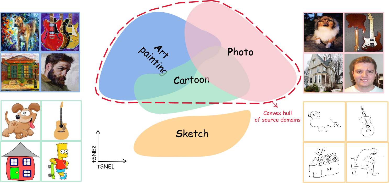 Mixture Data for Training Cannot Ensure Out-of-distribution Generalization